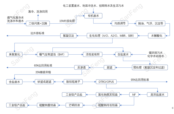 煤化工